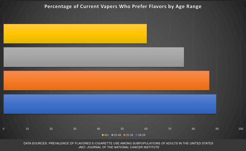 Flavor preferences